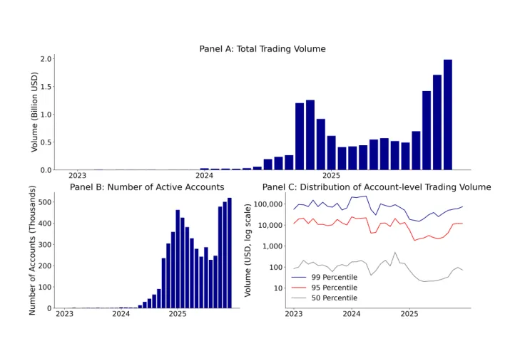Only 3% of Traders Make a Profit on Polymarket — Research Results