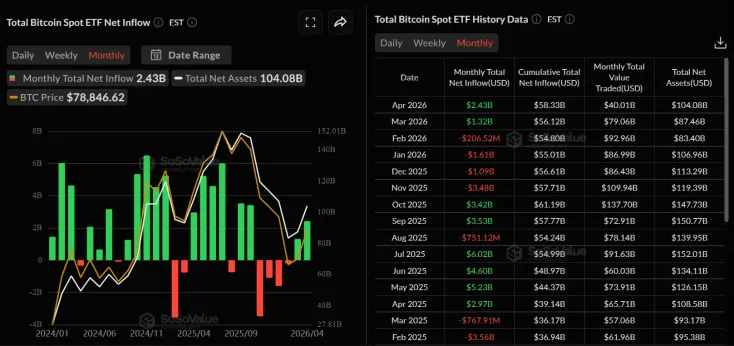Net Inflows in Spot Bitcoin ETFs Reached Nearly $2 Billion in 2026