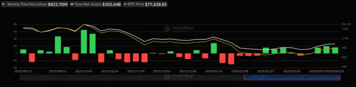 Спотовые ETF на биткойн и Ethereum в США за неделю привлекли почти $980 млн