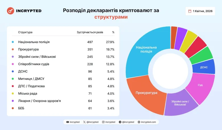 Национальная полиция возглавила рейтинг госструктур по количеству криптодеклараций в 2025 году