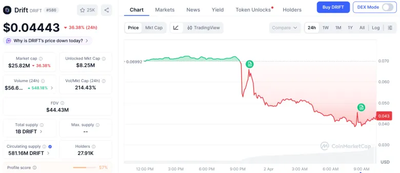 Drift Protocol Suffers from Hacker Attack: Losses Exceed $270 Million