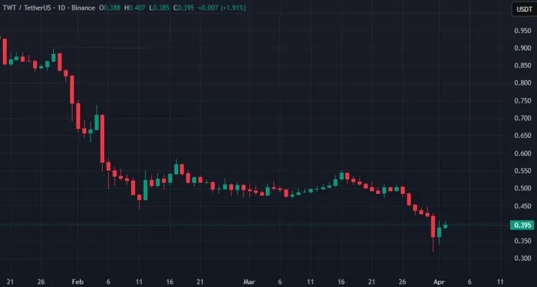 Trust Wallet Token (TWT) упал на 35%: аналитики отмечают крупные продажи и ожидают ответа команды