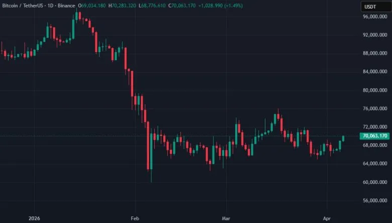 Биткойн превысил $70 000: доминирование на рынке криптовалют возросло более 59%