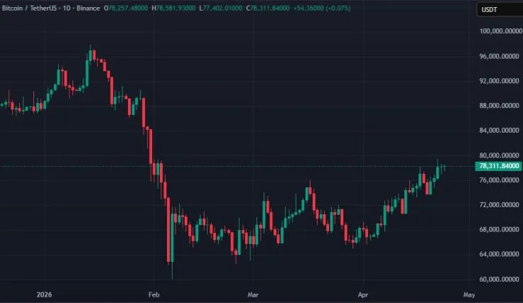 Крупные инвесторы нарастили более 40 000 BTC за две недели: рынок биткойна на пороге прорыва