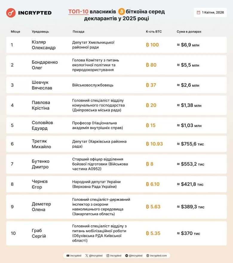 Kizlyar Oleksandr Tops the Ranking of Largest Bitcoin Holders Among Ukrainian Officials
