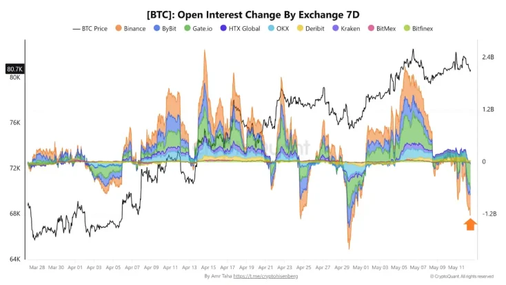 Rising Inflation in the US Causes Decline in Open Interest for Bitcoin Derivatives