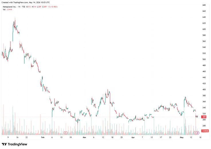 Metaplanet reported $725 million in losses in Q1 2026 due to Bitcoin decline