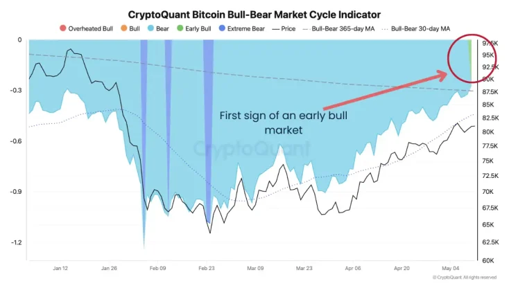 Bull-Bear Cycle Indicator Signals Early Bitcoin Bull Market for the First Time Since 2023