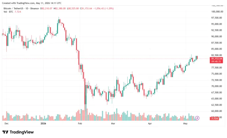 Strategy Acquired 535 BTC and Increased Its Portfolio to 818,869 Bitcoins