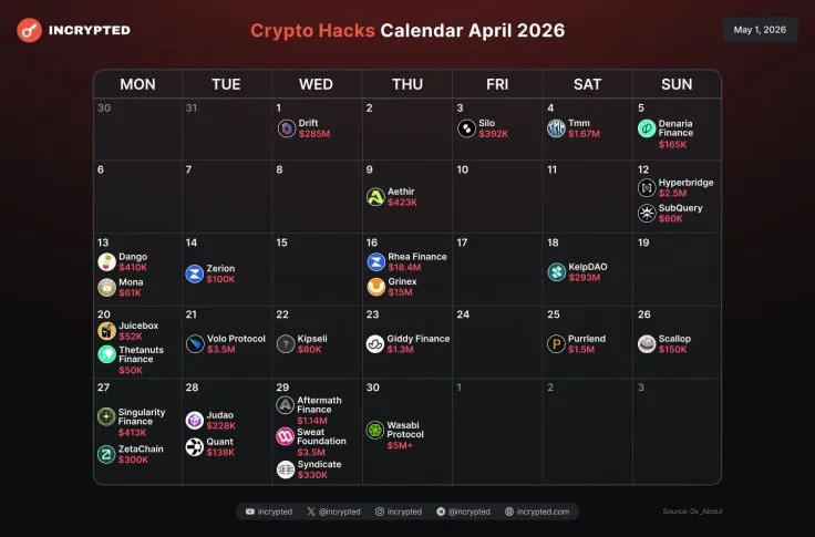 Crypto Market in April 2026: Over $635 Million Lost Due to Record Number of Hacks