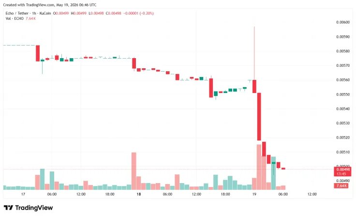 Злом Echo Protocol: токен ECHO упав на 11% после мошеннической эмиссии eBTC