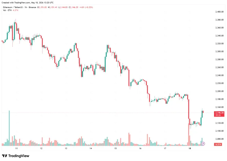 Rising Oil Prices Are the Main Pressure on Ethereum — Tom Lee