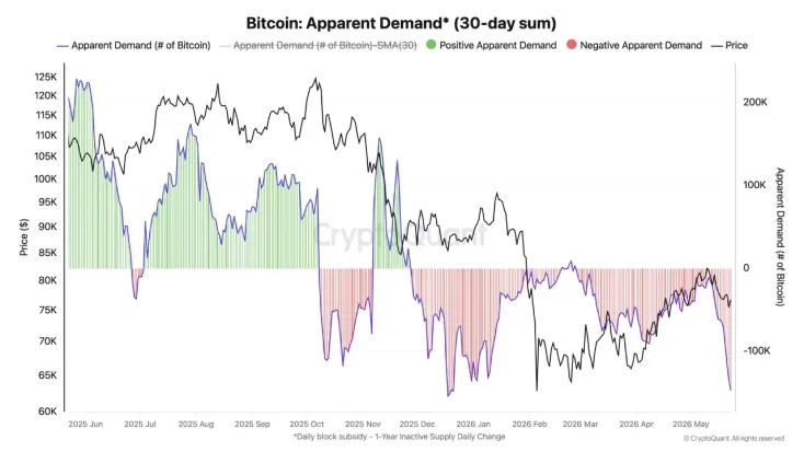 Bitcoin Demand Hits 2026 Low: Experts Note Bearish Trend