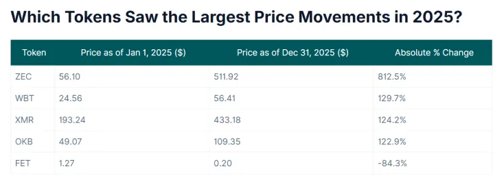 Top Most Volatile Cryptocurrencies of 2025–2026 According to CoinGecko