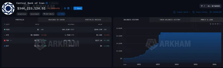 Arkham identifies cryptocurrency wallets linked to the Central Bank of Iran and US sanctions