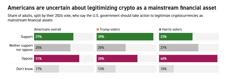 Cryptocurrency is of little interest to most voters in the US – only 4% will consider it in elections