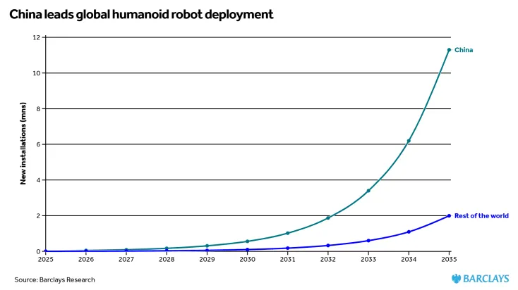 Китай планирует заменить 37 млн рабочих мест роботами до 2035 года