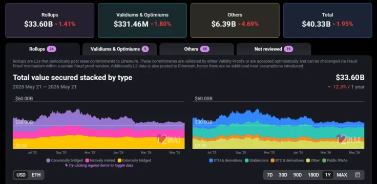 Syndicate Labs Ceases Operations Due to Ethereum Rollup Market Decline
