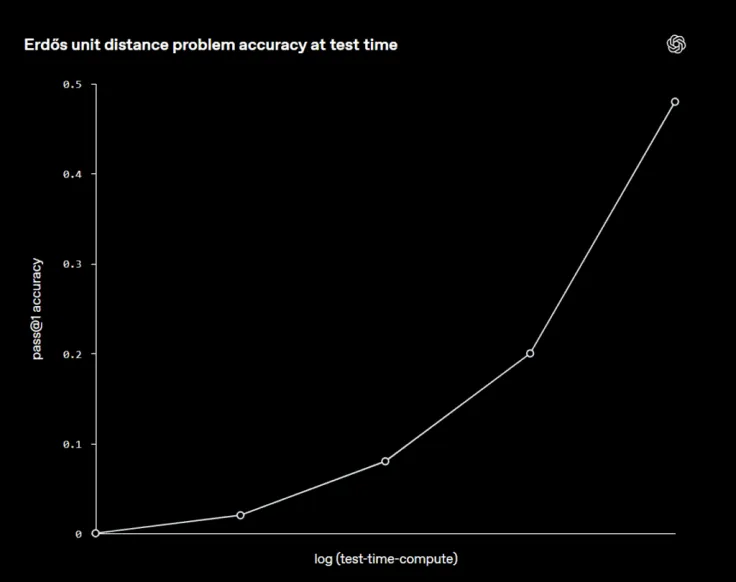 OpenAI впервые использовала ИИ для решения гипотезы Эрдели 1946 года