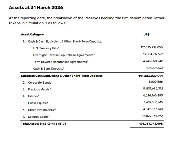 Tether получила более $1 млрд прибыли в I квартале 2026 года: рекордные резервы