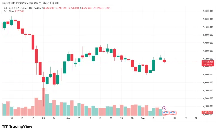 Gold Loses Over 1% Due to Decline in Capital Inflows and Geopolitical Tension
