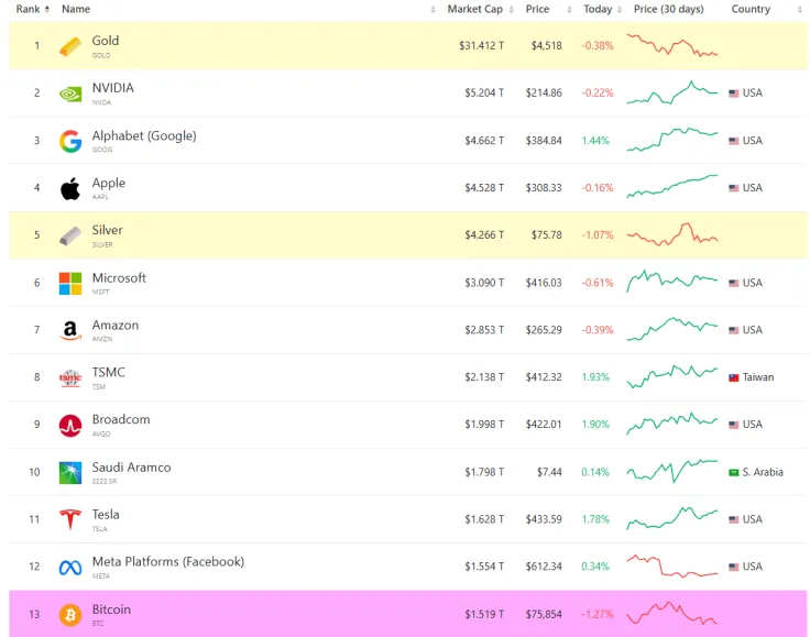Bitcoin Drops to 13th Place in Market Capitalization, Falling Behind Precious Metals and Tech Giants