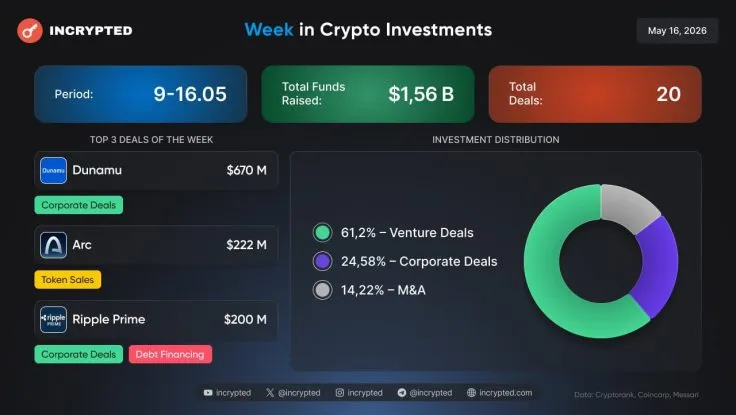 Upbit: купівля частки за $670 млн, венчурні угоди та токенсейл Arc