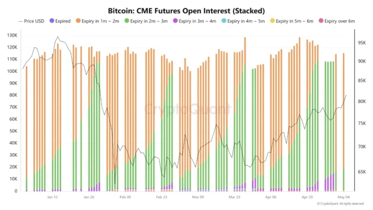 Bitcoin May Reach $93,000 Due to Unfilled CME Gap — Analysts