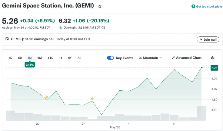 Gemini increased revenue by 42% and attracted $100 million in investments in Q1 2026