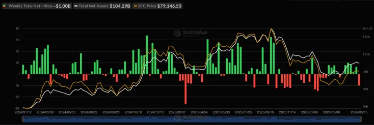 Спотовые биткойн-ETF и Ethereum-ETF зафиксировали рекордный отток капитала с февраля