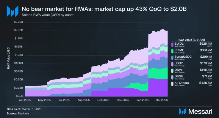 Solana Strengthened Its Position in a Crisis Quarter Thanks to AI, Meme Coins, and RWA