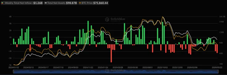 Bitcoin ETFs in the US experienced one of the largest capital outflows in a week