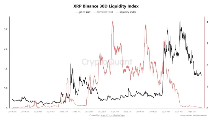 Sentiment towards XRP has worsened, liquidity on Binance has dropped to a minimum since 2020