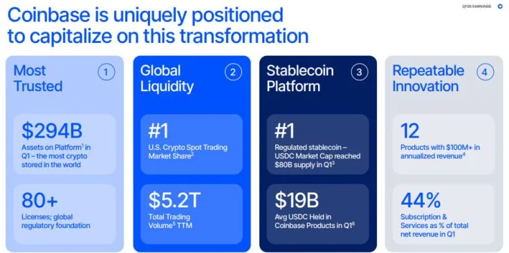Coinbase Increased Market Share Despite Cryptocurrency Decline in Q1 2026