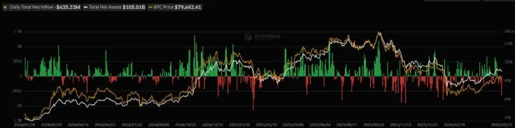 Отток из биткойн-ETF в США превысил $635 млн — антирекорд за более чем три месяца