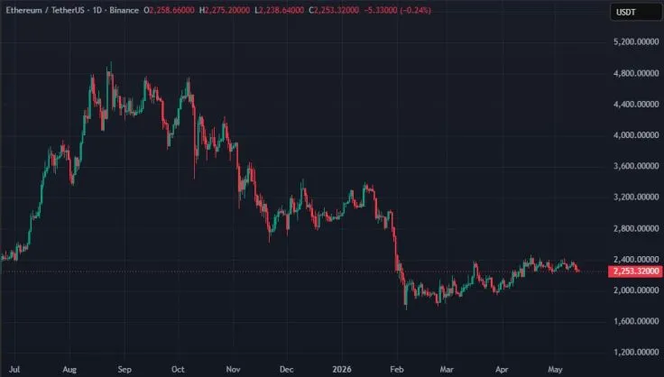 Two ‘Sleeping’ Ethereum Whales Activated Their Wallets After 10 Years: Large Transactions and Million-Dollar Profit
