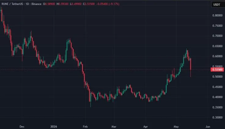 THORChain приостановил торговлю после эксплойта на более чем $10 млн