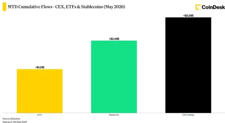 Binance привлекла 78% чистых поступлений на CEX в мае 2026 года