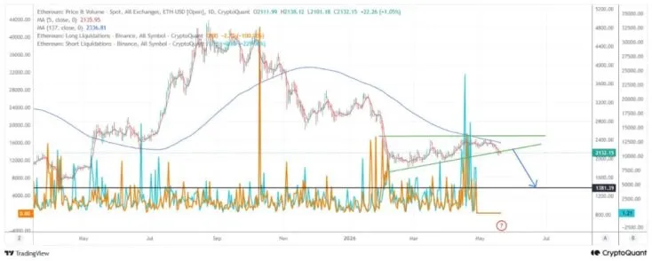 Аналитики CryptoQuant предупредили о риске падения Ethereum до $1350