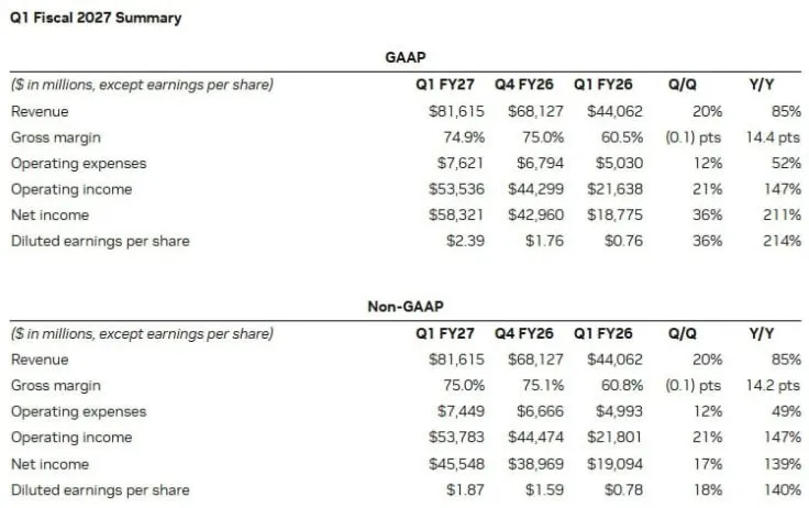 NVIDIA зафіксувала рекордний квартальний дохід у $81,6 млрд і зростання прибутку на 211%