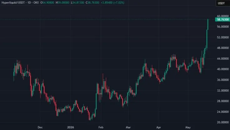 Токен HYPE обновил восьмимесячный максимум: шорт-сквизи и крупные инвестиции Grayscale