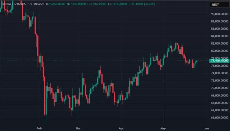 Bitcoin Sets New Record Over $77,000 Amid US-Iran Negotiations