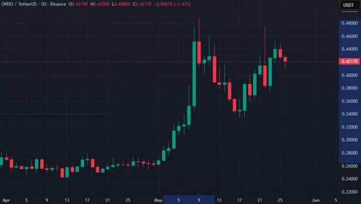 ONDO Token Falls 9% After Sudden Death of Founder Nathan Allman