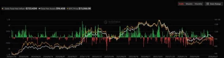 Capital Outflow from Spot Bitcoin ETFs in the US Reaches Highest Level Since January 2026