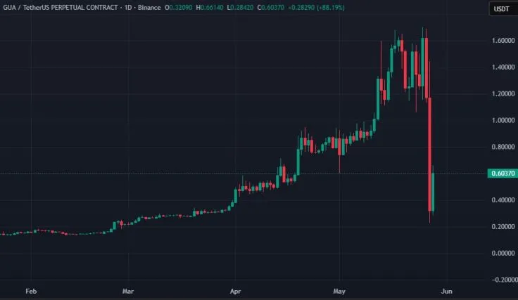 GUA Token Plummets 85% Due to Suspicious Transaction Incident