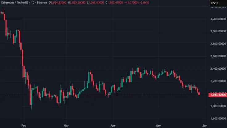 Ethereum Falls Below $2000: Analysts Predict Further Price Decline
