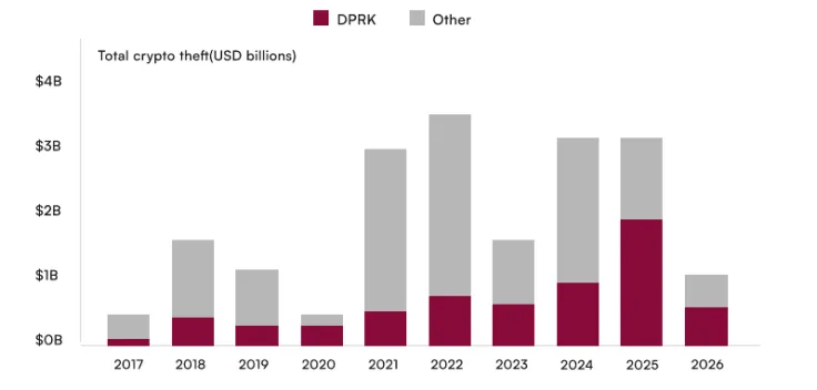Північнокорейські хакери викрали криптоактиви на понад $6,7 млрд з 2016 року