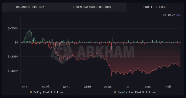 Компания Трампа продала 2650 BTC на $205 млн через биржу Crypto.com