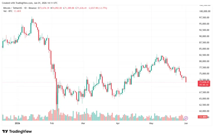 Bitcoin Falls Below $72,000 Amid Strategy Sell-Off and Escalation in the Middle East