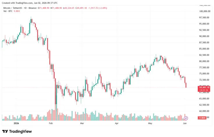 Bitcoin Falls Below $70,000 Due to Geopolitical Tensions and Market Correction